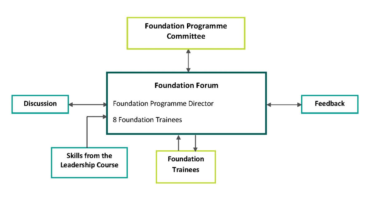 A diagram of a foundation forum</p>
<p>Description automatically generated